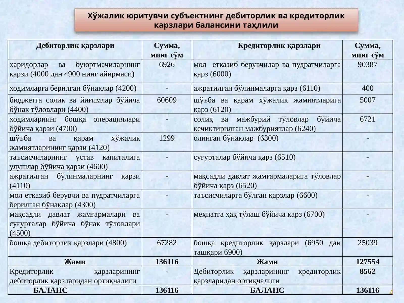 Дебиторлик ва Кредиторлик Қарзларнинг Таҳлили 4