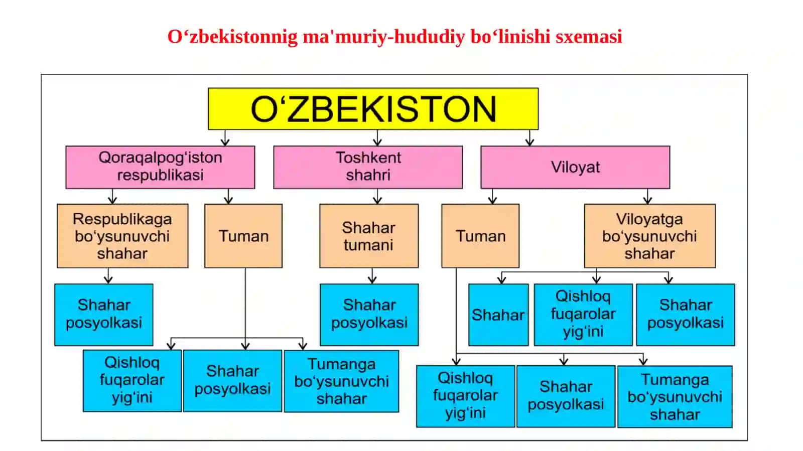 O'zbekistonning ma'muriy-hududiy tuzilishi 4
