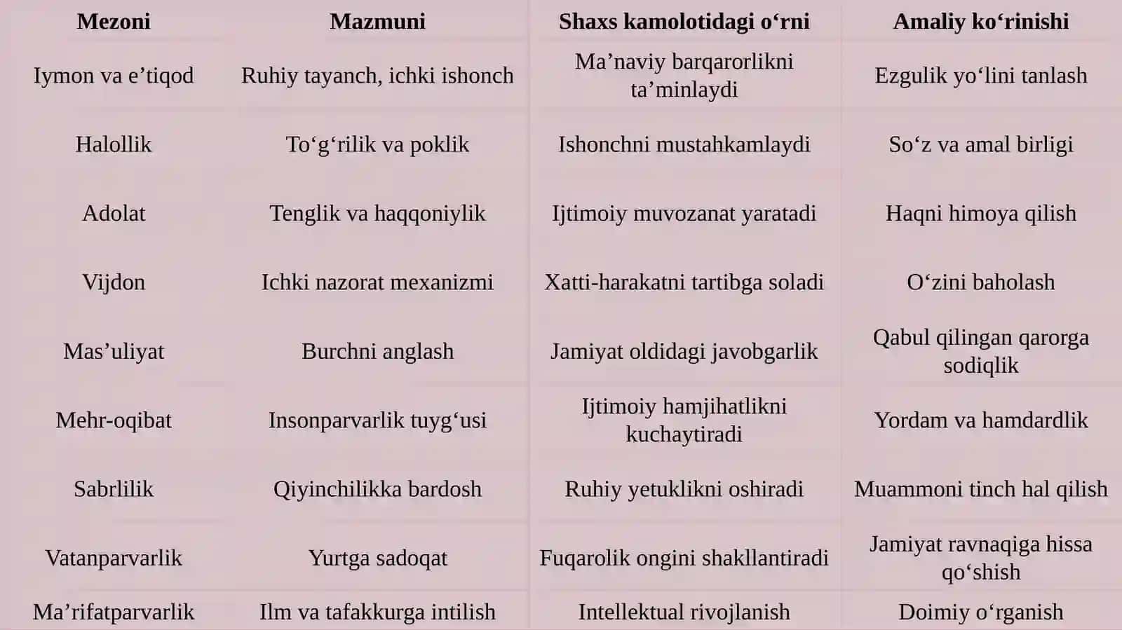 Komil inson tarbiyasida ma’naviy-axloqiy mezonlar 4