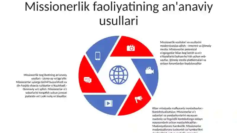 Missonerlik Targ'Ibotida Uslub Va Vositalarning Zamonaviylashuvi 4