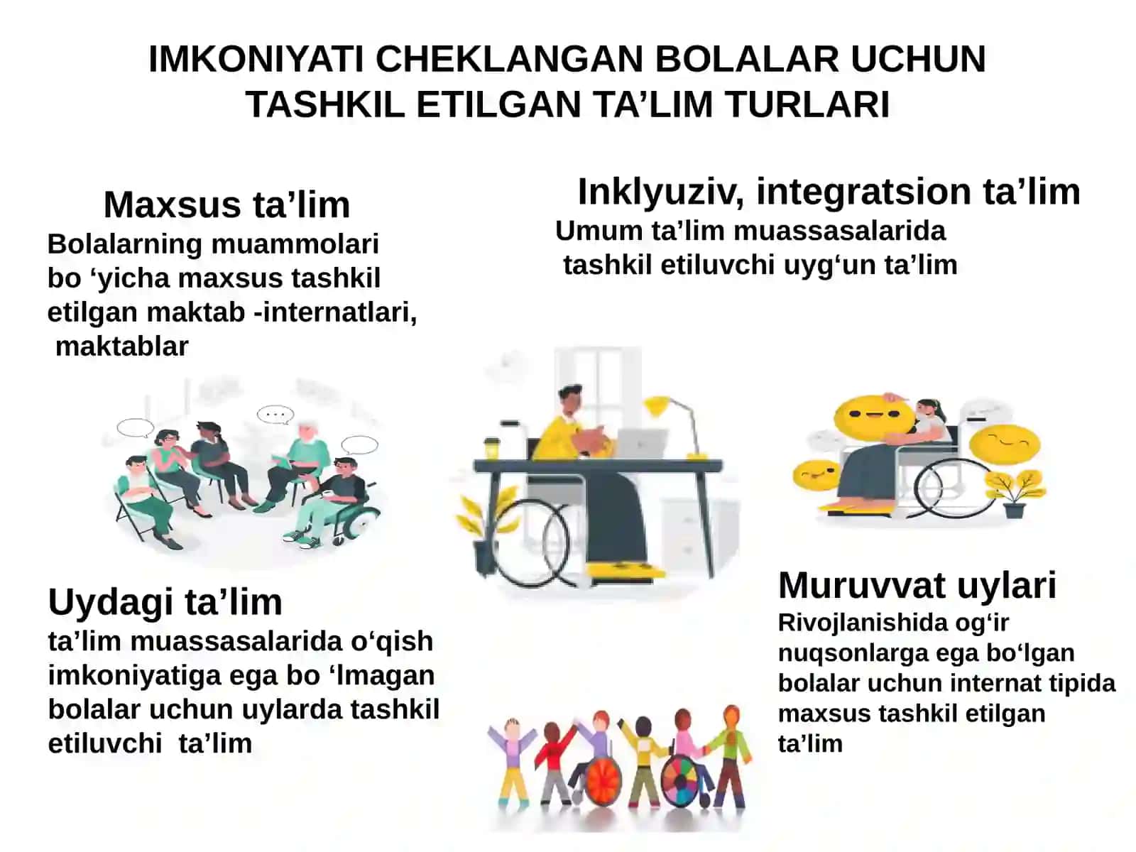 INKLYUZIV TA’LIMDA O‘QUV-TARBIYA JARAYONINI TASHKIL ETISH ASOSLARI 4