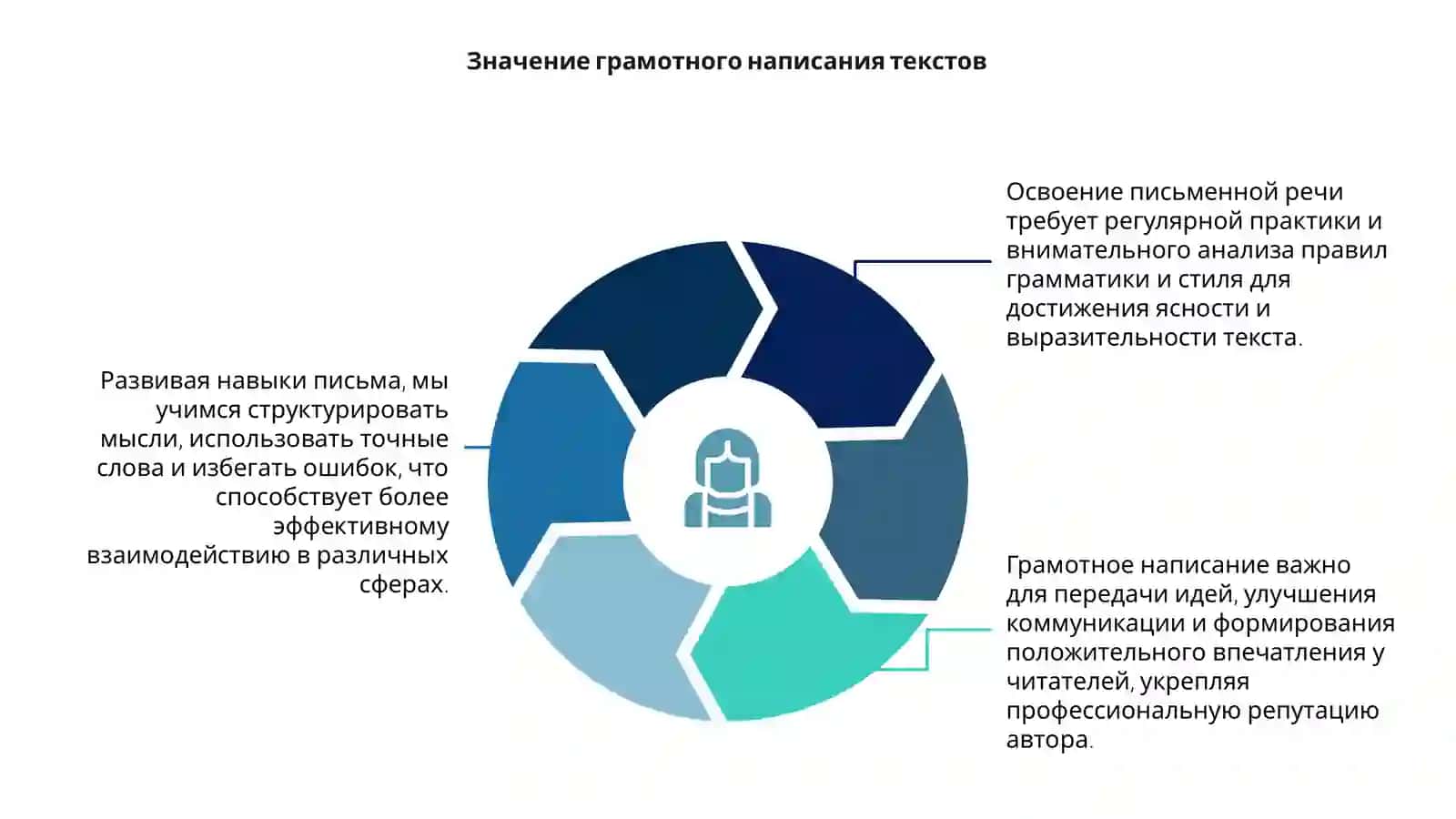 Методы овладения искусством письменной речи 4