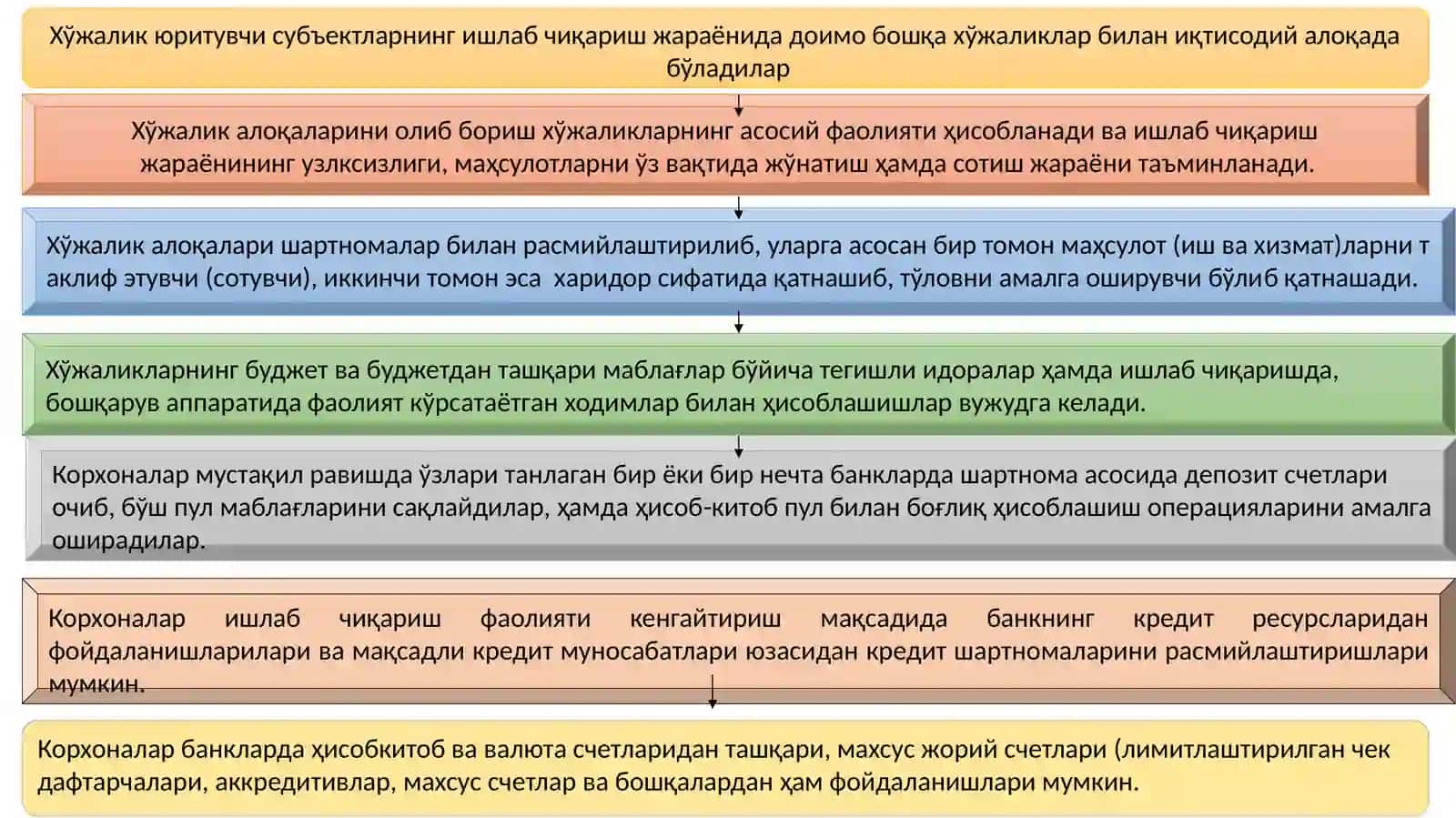 Пул маблағлари ва дебиторлар билан ҳисоб-китоблар ҳисоби. Кредиторлик қарзлар ҳисоби 4