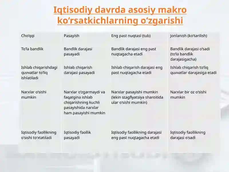 Makroiqtisodiyotda davriy rivojlanish. Ishchi kuchi va ishsizlik. Ouken qonuni 4