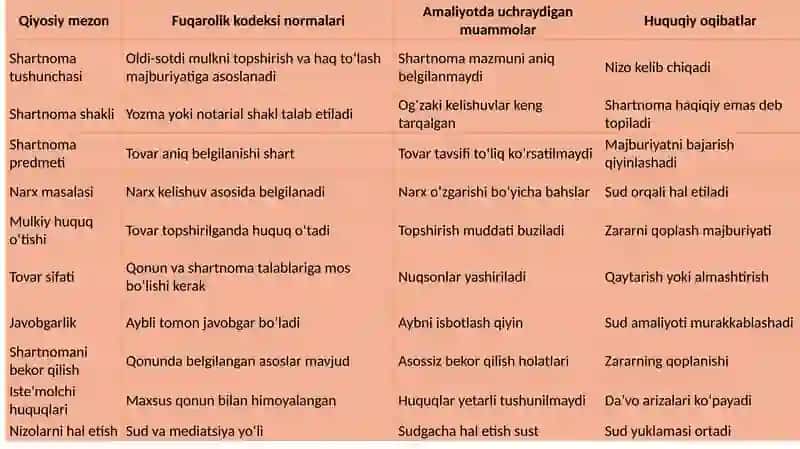 Oldi-sotdishartnomasining fuqarolik huquqiy muammolari 4