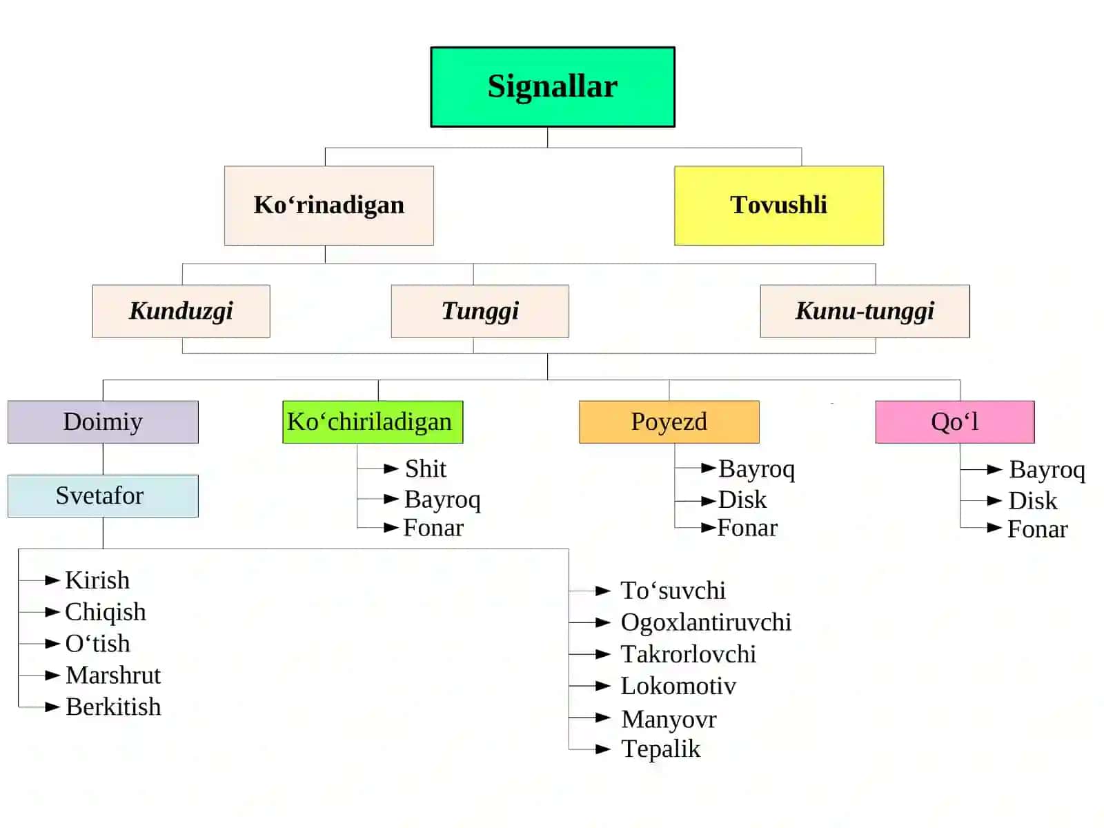 14-MA’RUZA POYEZDLAR HARAKATINI TASHKIL ETISHDA SIGNALIZATSIYA INSHOAT VA QURILMALARI 4