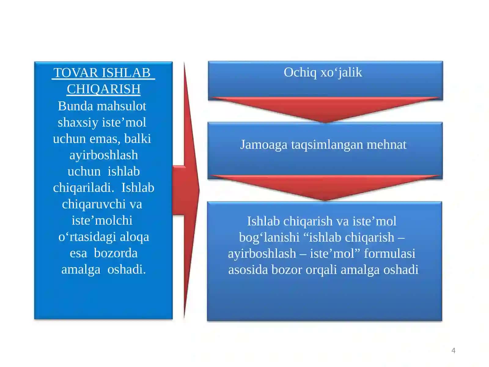 TOVAR-PUL MUNOSABATLARI RIVOJLANISHI BOZOR IQTISODIYOTI SHAKLLANISHI VA AMALQILISHINING ASOSIDIR 4