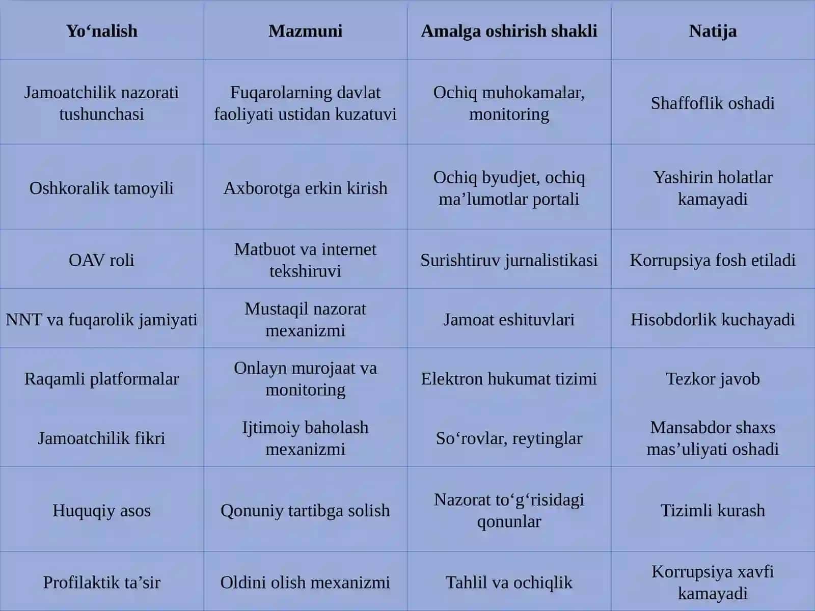 Jamoatchilik nazoratining korrupsiyani kamaytirishdagi ro‘li 4