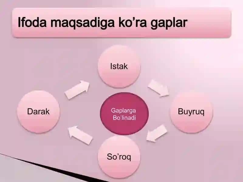 Boshlangʻich sinflarda "Gapning ifoda maqsadiga ko’ra turlari"mavzularini oʻrganishda kreativ metod 4