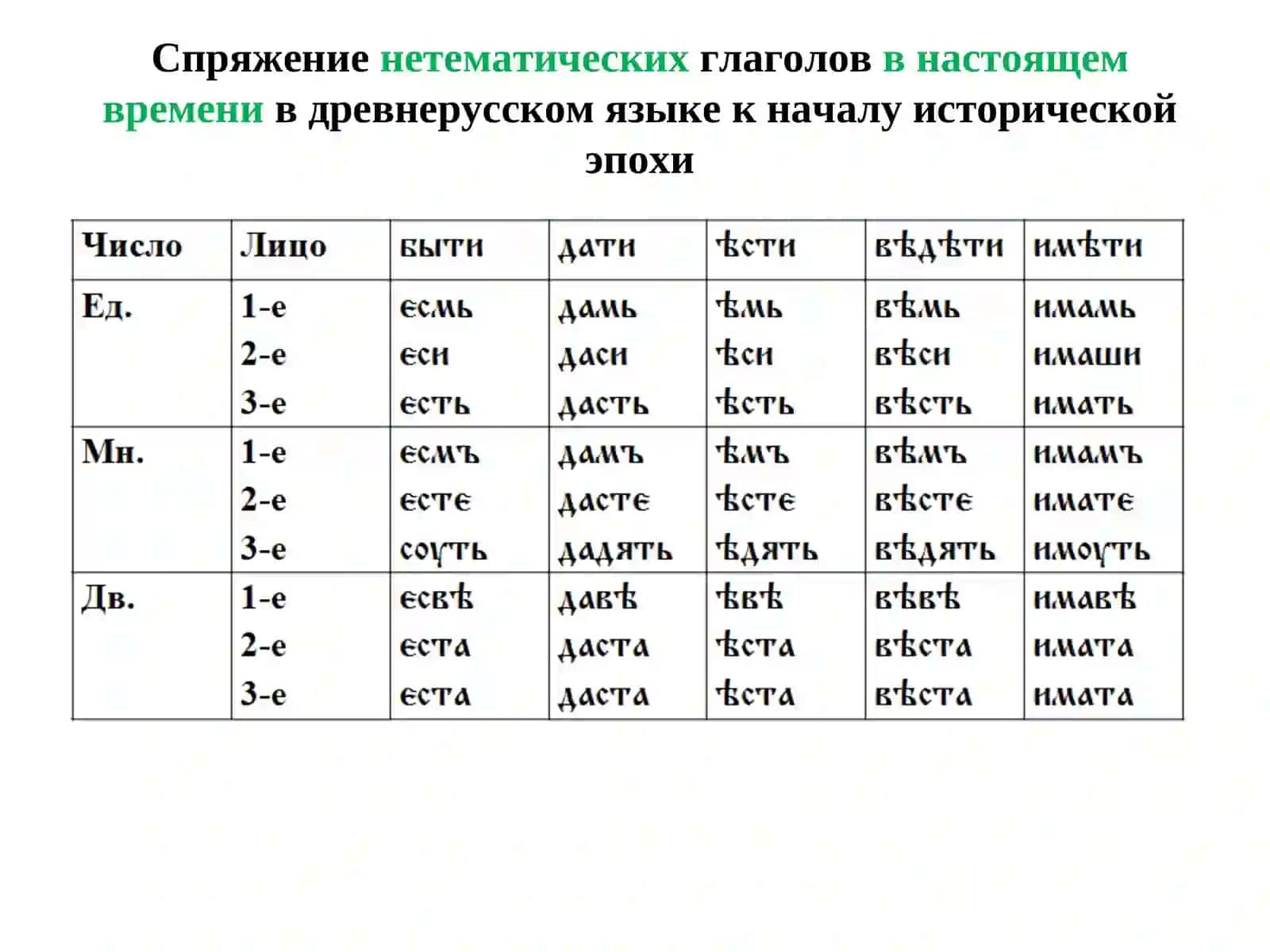 Глагол. Типы спряжения и классы глаголов в древнерусском языке к началу исторической эпохи 4