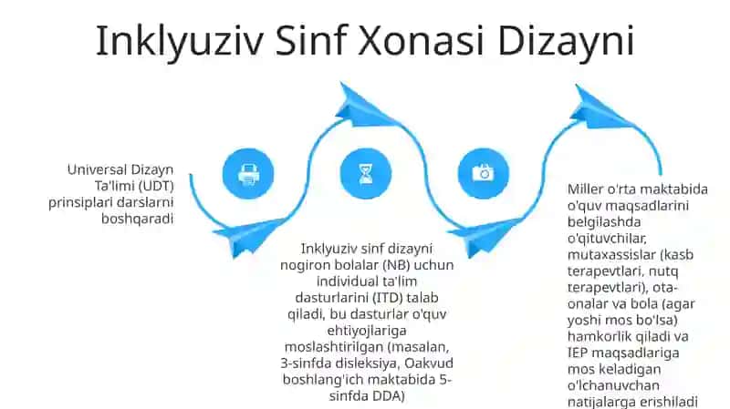Har xil o'rganish ehtiyojlarini tushunish 4
