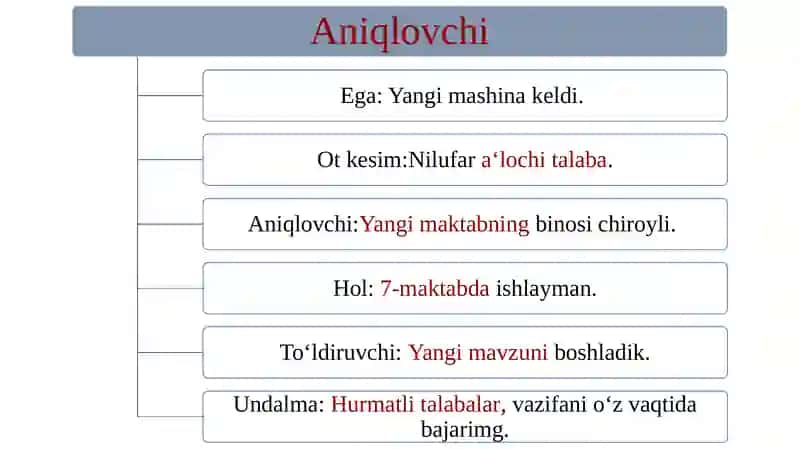 Grammatik shakllangan gapning minimal va maksimal lisoniy sintaktik qolip. Gap boʻlaklari va gapning kengayishi 4