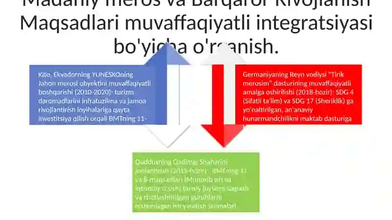Madaniy meros va barqaror taraqqiyot maqsadlari 4