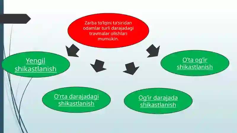 Zarb to'lqini, ionlashtiruvchi nurlar, yorug'lik ajralishi, jabrlanish zonalari tavsifi. 4