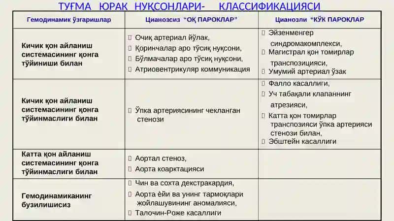 БОЛАЛАРДА ЮРАК ТУҒМА НУҚСОНЛАРИ 4