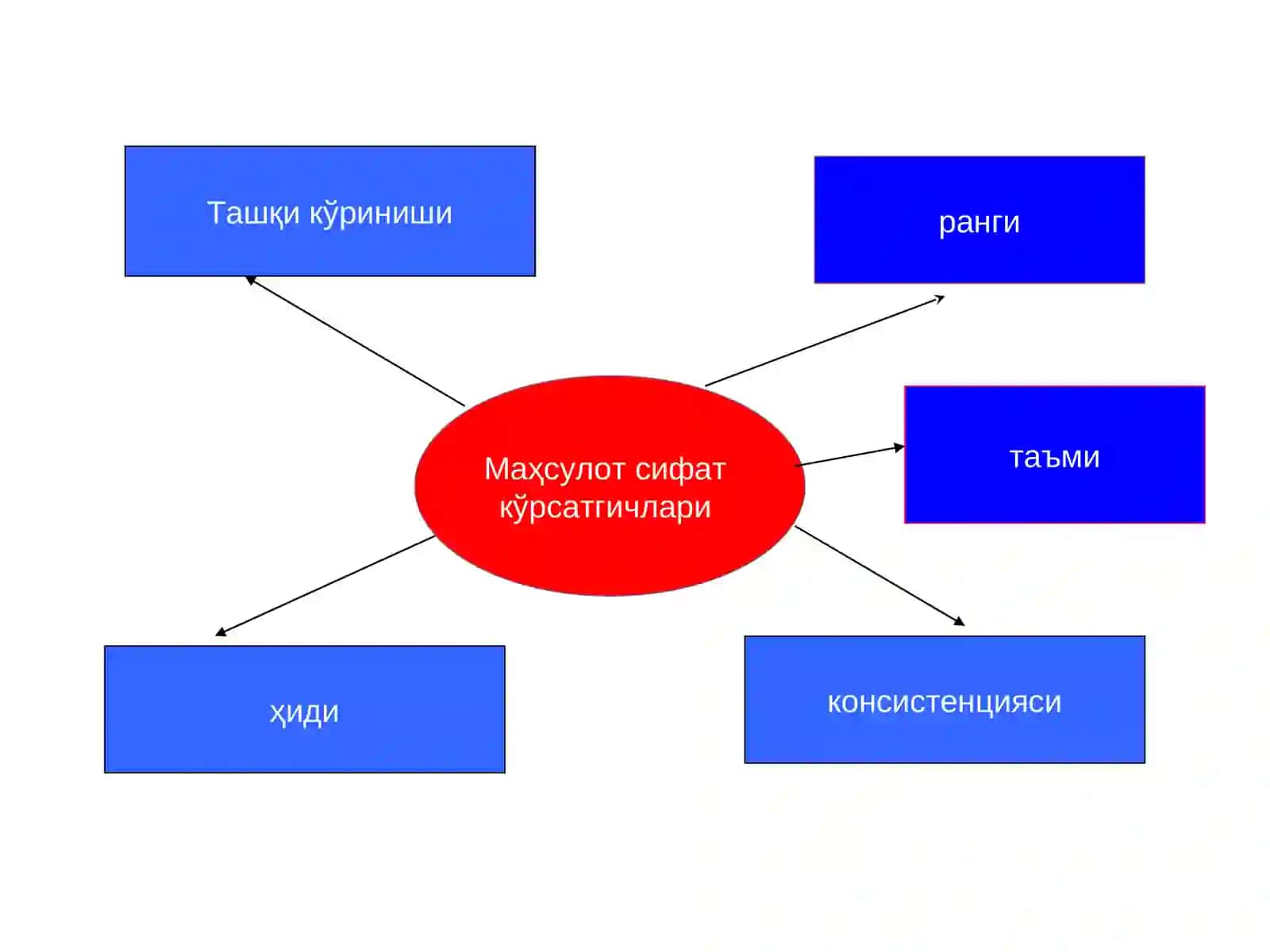 Meva mahsulotlarining turlari, tuzilishi va tovar ishlov berishdagi sifat ko’rsatkichlar 4