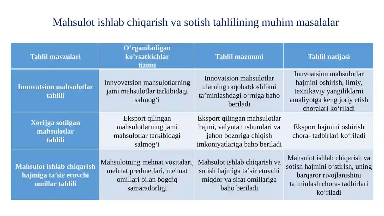 Mahsulot (ish, xizmatlar) ishlab chiqarish va sotish hajmini tahlili 4