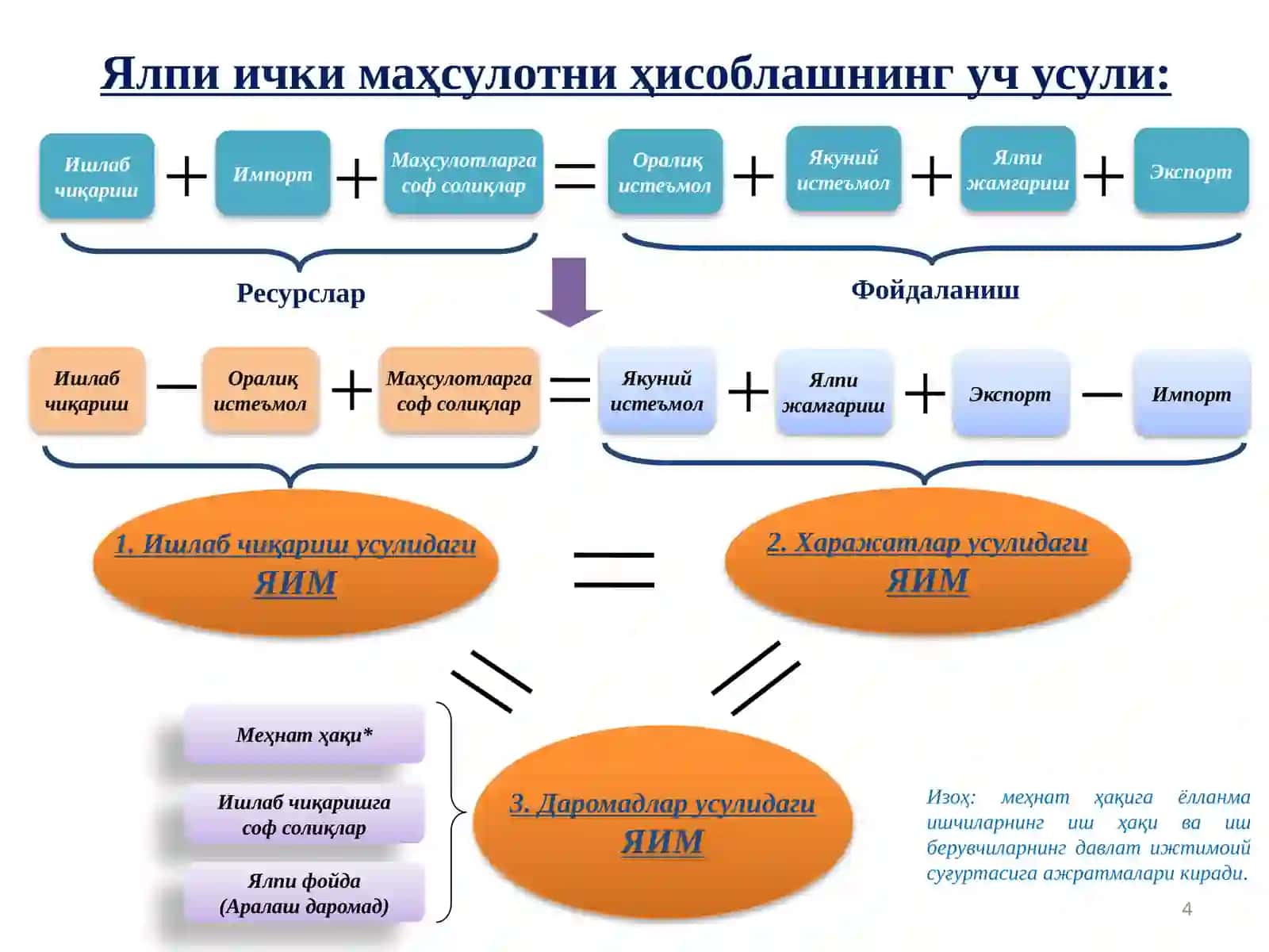 ЯЛПИ МИЛЛИЙ ДАРОМАД, ЯЛПИ МИЛЛИЙ ИХТИЁРДАГИ ДАРОМАД, ЯЛПИ МИЛЛИЙ ЖАМҒАРИШ, СОФ МИЛЛИЙ ЖАМҒАРИШ КЎРСАТКИЧЛАРИ СТАТИСТИКАСИ 4