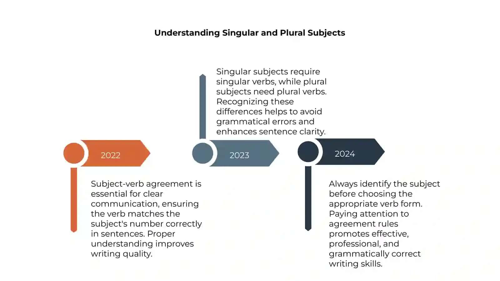Agreement between subject and verb2 4