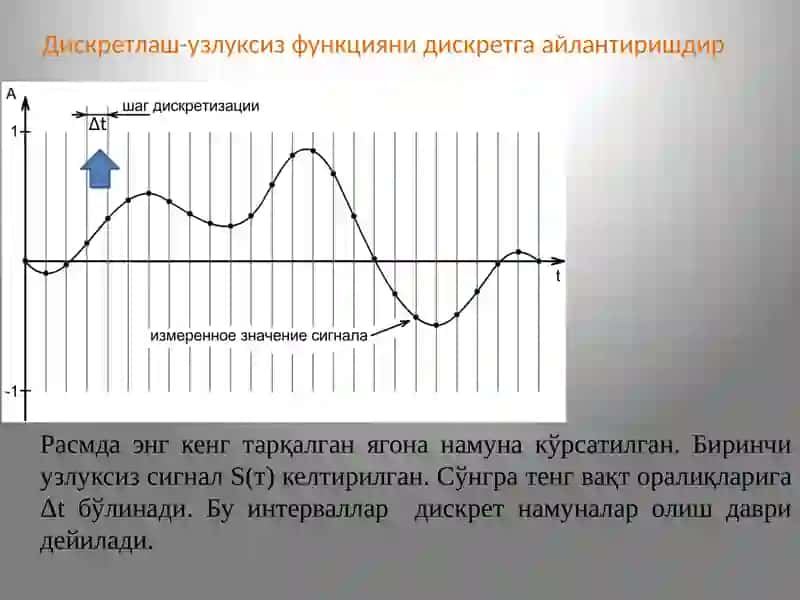 Аналог сигналларни рақамлига ўтказиш 4