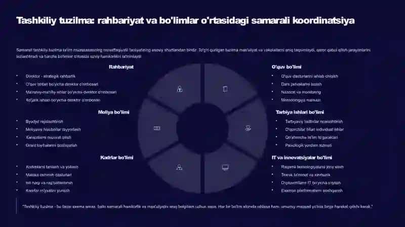 Ta'lim Tashkilotlari Faoliyatini Tashkil Etish: Zamonaviy Yondashuvlar 4