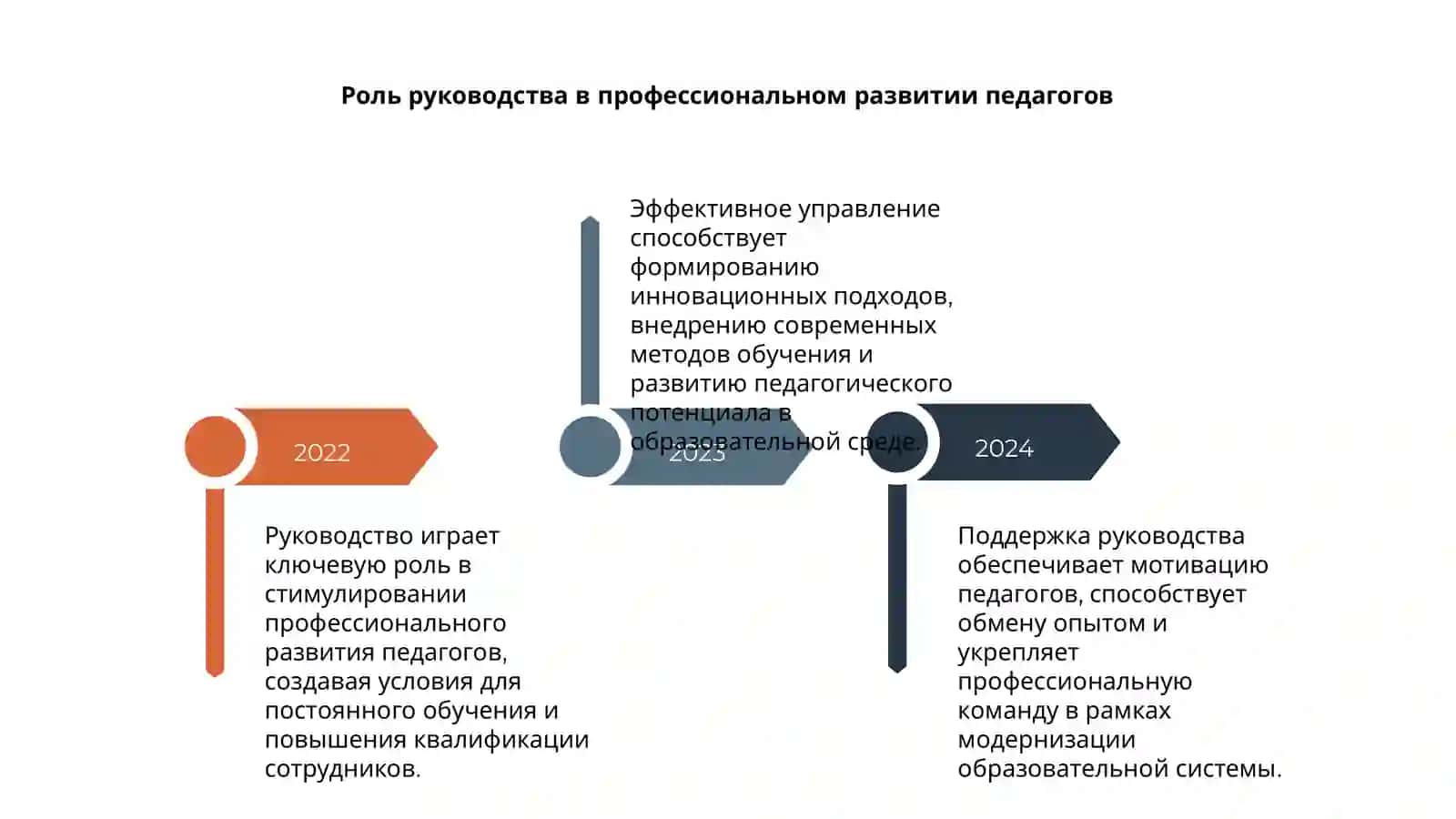 Руководство и оценка профессионального развития педагогов модернизации образования 4