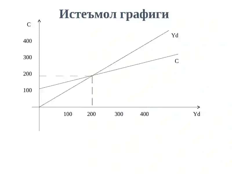 Истеъмол, жамғариш ва инвестиция функциялари 4