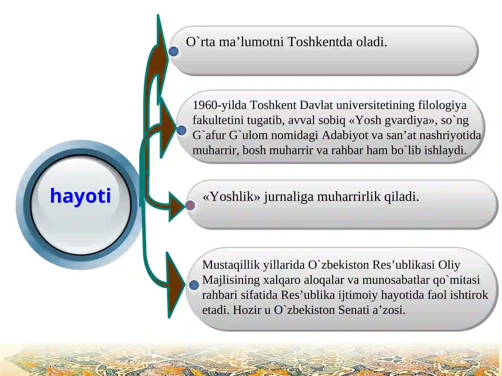 Erkin Vohidov ijodida g`azal, qasida, muxammas 4