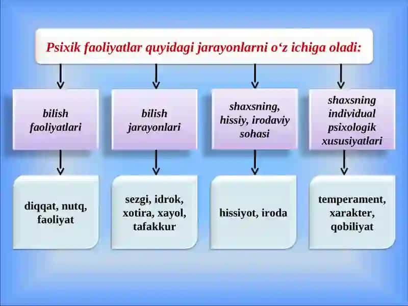 Umumiy Psixologiya Fani Predmeti 4