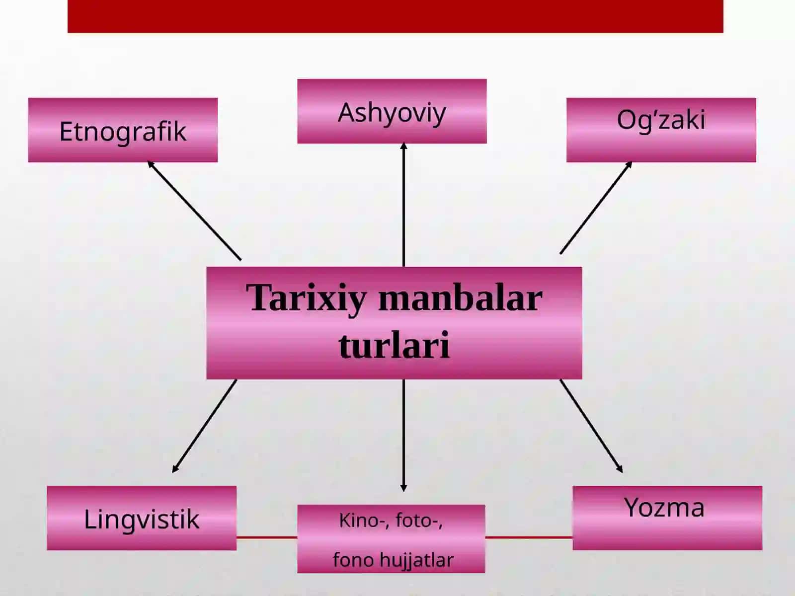O‘ZBEKISTON TARIXI FANINING PREDMETI, MAQSADI, VAZIFALARI, MANBA VA ASOSLARI 4
