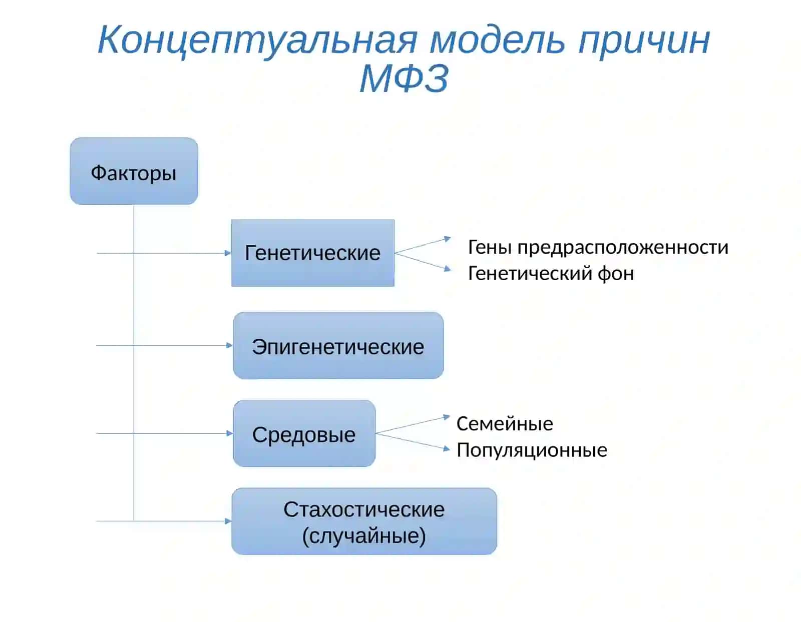 Классификация патологии человека в зависимости от значимости генетических и средовых факторов 4