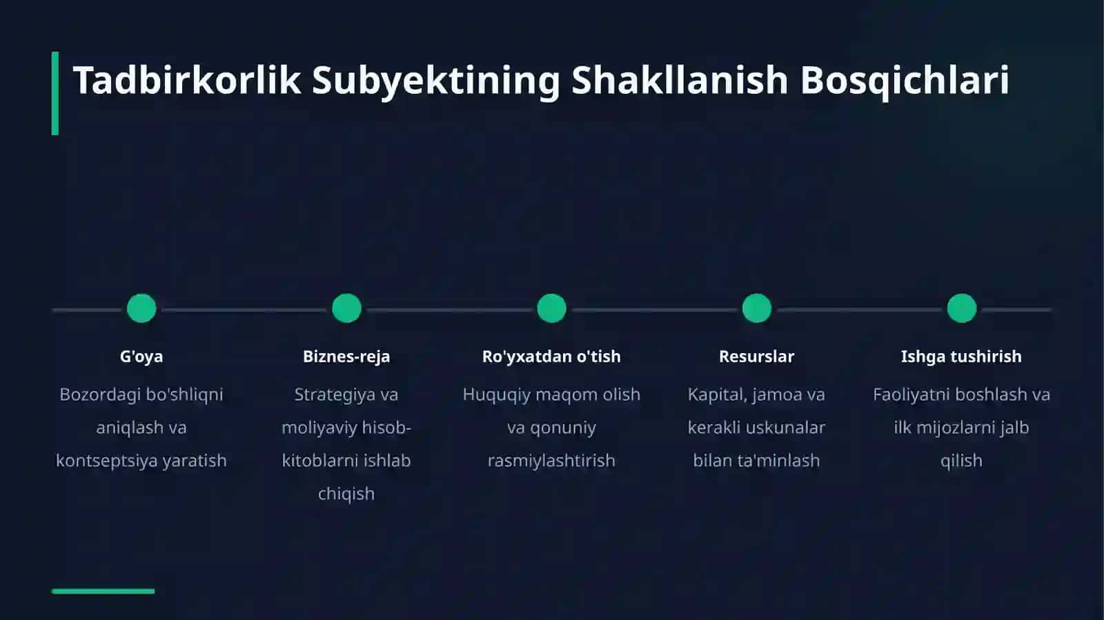 Tadbirkorlik Faoliyatining Shakllanishi 4