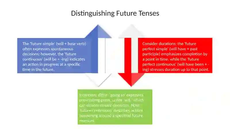 Future tenses:simple and continuous,perfect simple and perfect continuous 4