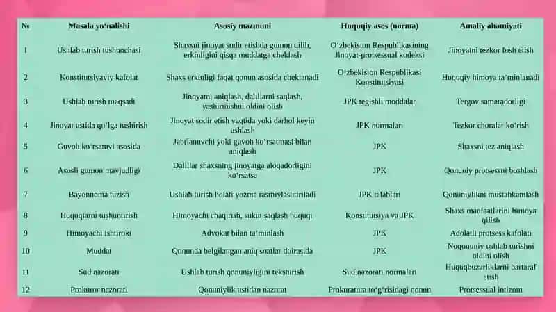 Jinoyat proksessida ushlab turish asoslari va o'tkazilish tartibi 4