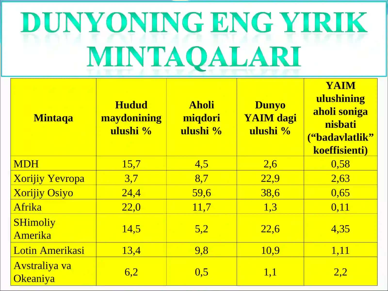 Jahon mamlakatlarining mintaqaviy tavsifi. Dunyo siyosiy-iqtisodiy mintaqalari haqida tushuncha 4
