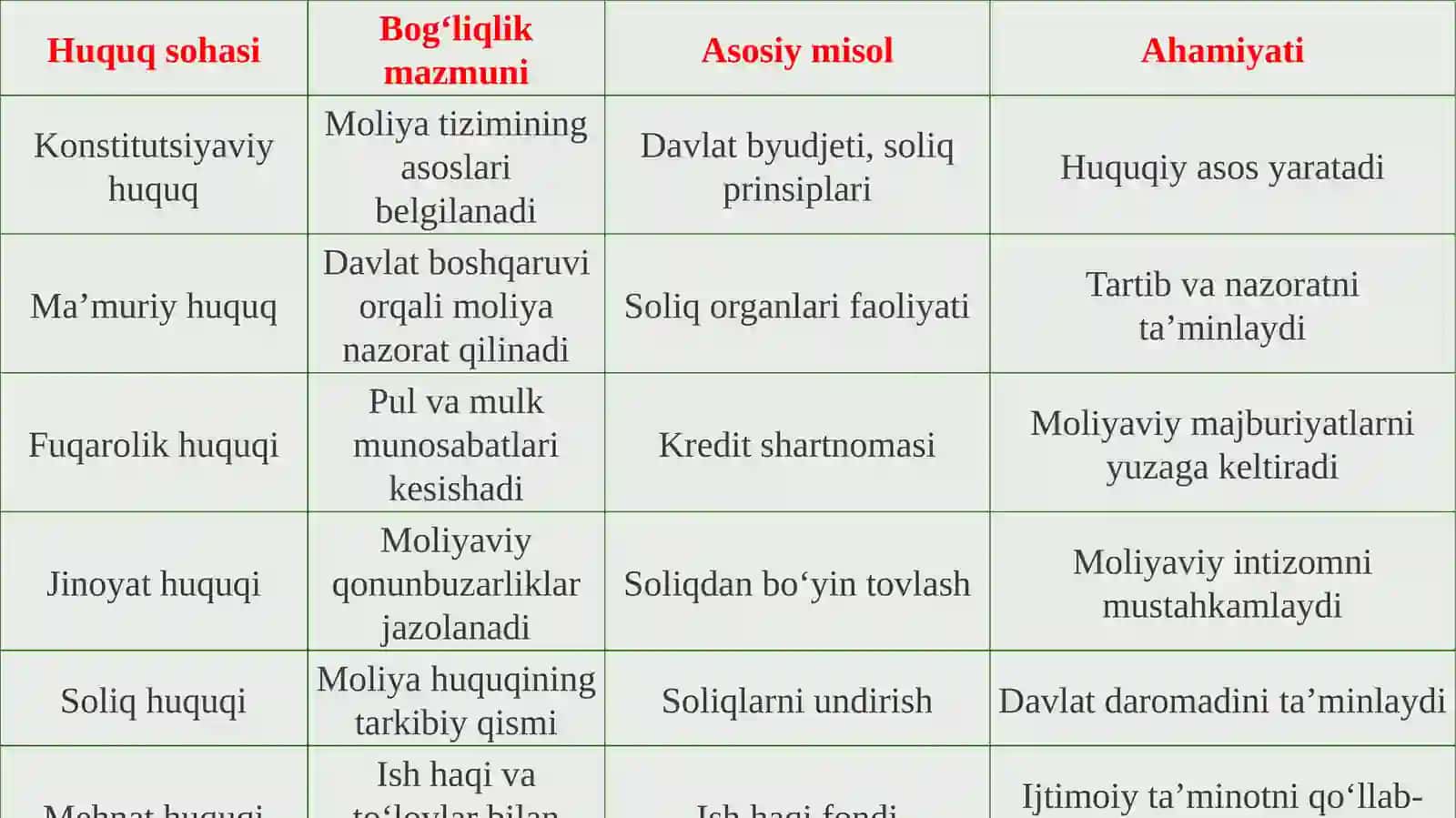 Moliya huquqining boshqa huquq sohalaridagi o'rn 4
