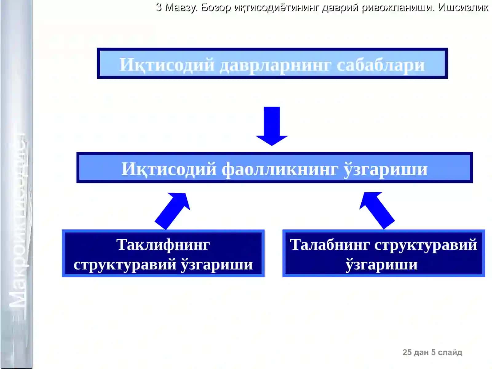 Иқтисодий даврлар 4