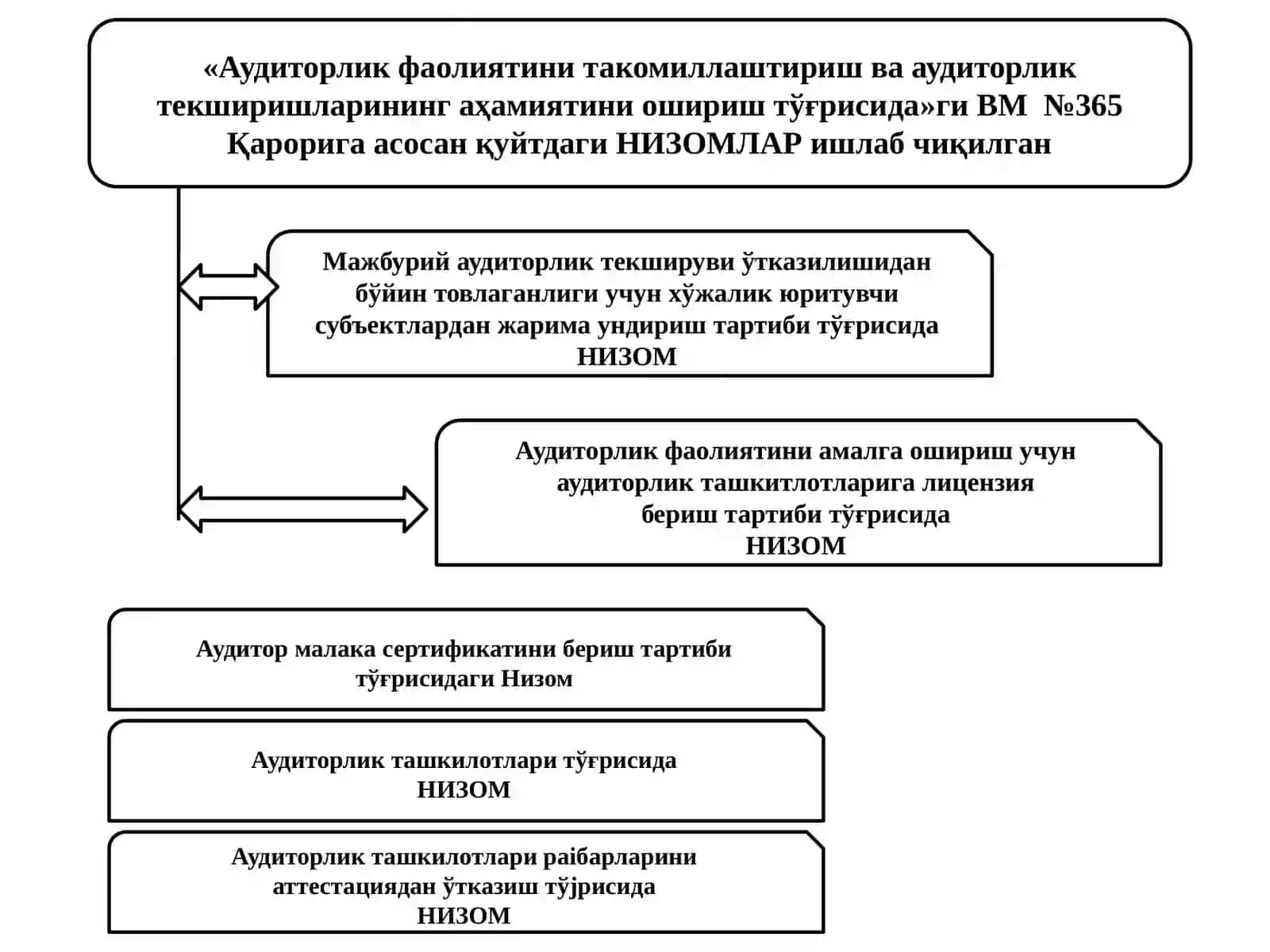 ЎЗБЕКИСТОН РЕСПУБЛИКАСИДА АУДИТОРЛИК ФАОЛИЯТИНИ ТАШКИЛ ҚИЛИШНИНГ ҲУҚУҚИЙ АСОСЛАРИ 4