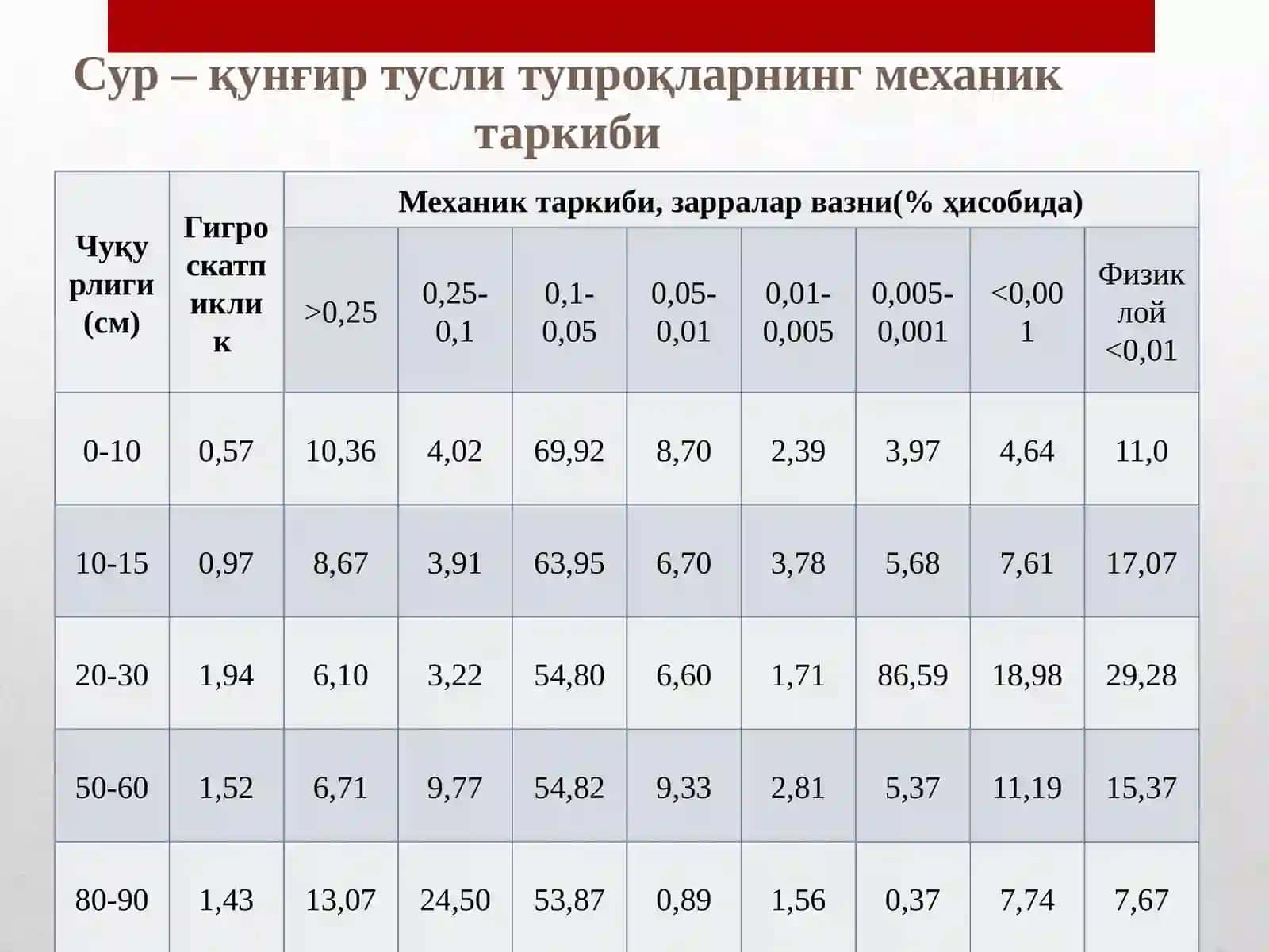 Гидроморф тупроқлар. Чўл зонаси тупроқлари 4