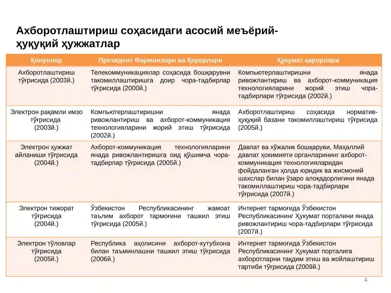 Замонавий Ахборот-коммуникация технологияларидан фойдаланиш 4