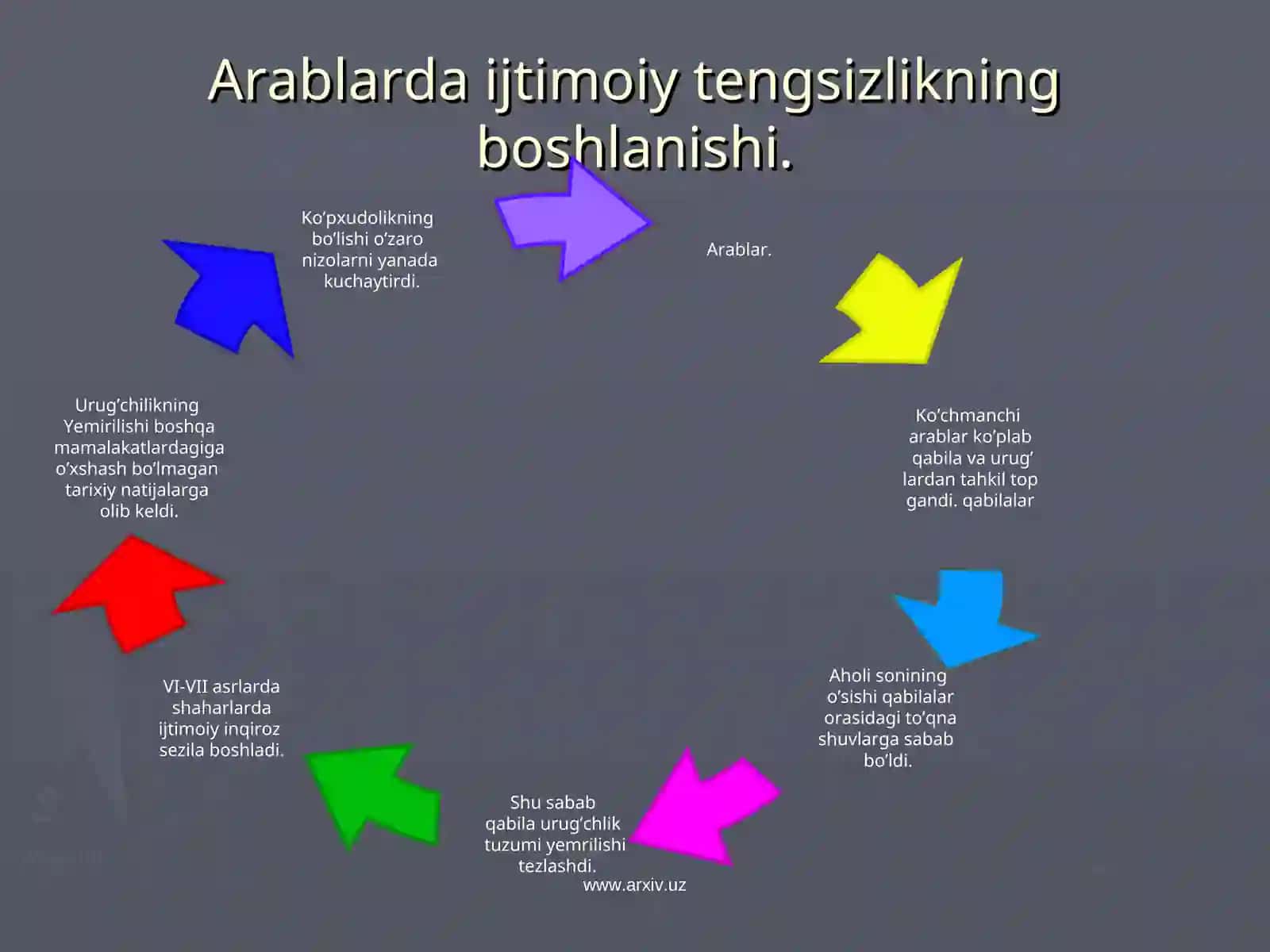 Islom diniga qadar arablarning ijtimoiy iqtisodiy ahvoli 4