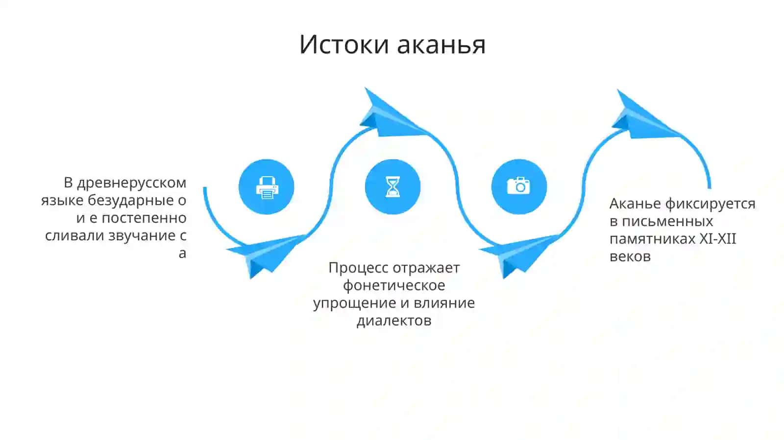 История аканья. Отражение аканья-яканья в письменных памятниках русского языка 4