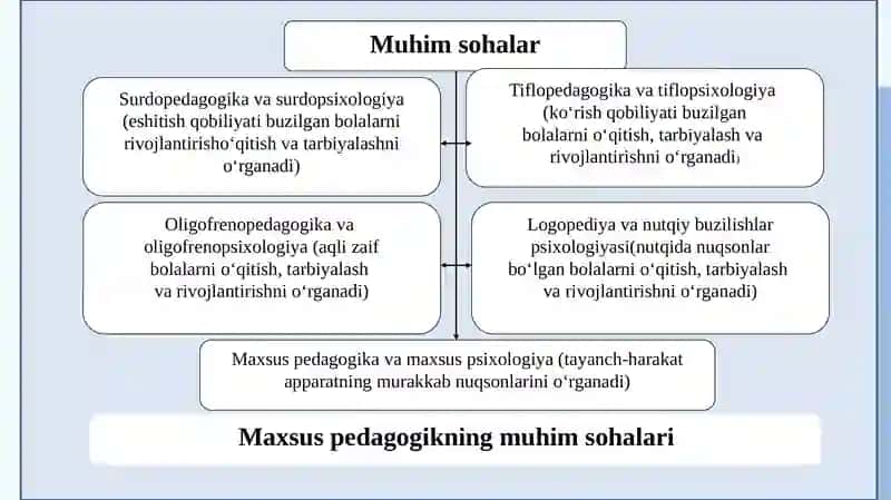 Korreksion pedagogika asoslari. Inkluziv ta’lim texnologiyasi 4