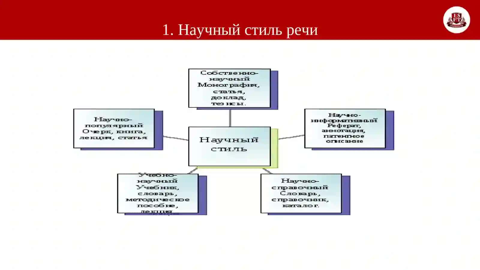 Тема 24.Научный стиль 4