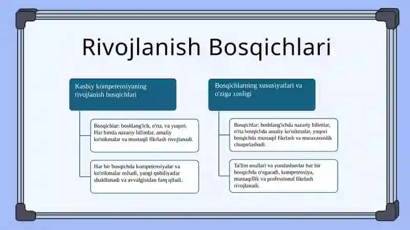 Kompitensiyaning shakillantirish bosqichlari 4