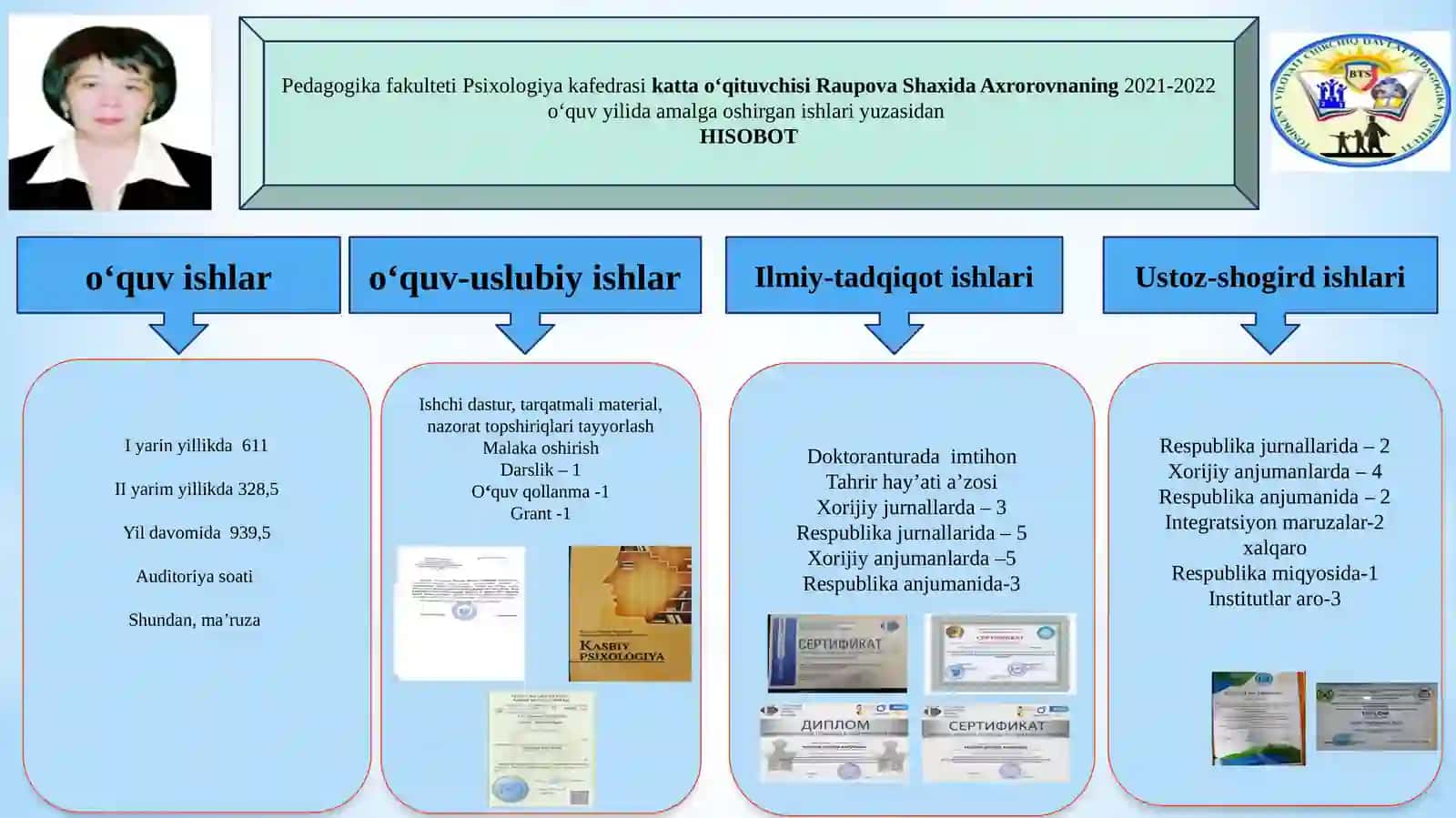 Psixologiya i pedagogika fanlari bo‘yicha falsafa doktori (PhD []ning 2021-2022 o‘quv yilida amalga oshirgan ishlari yuzasidan 4