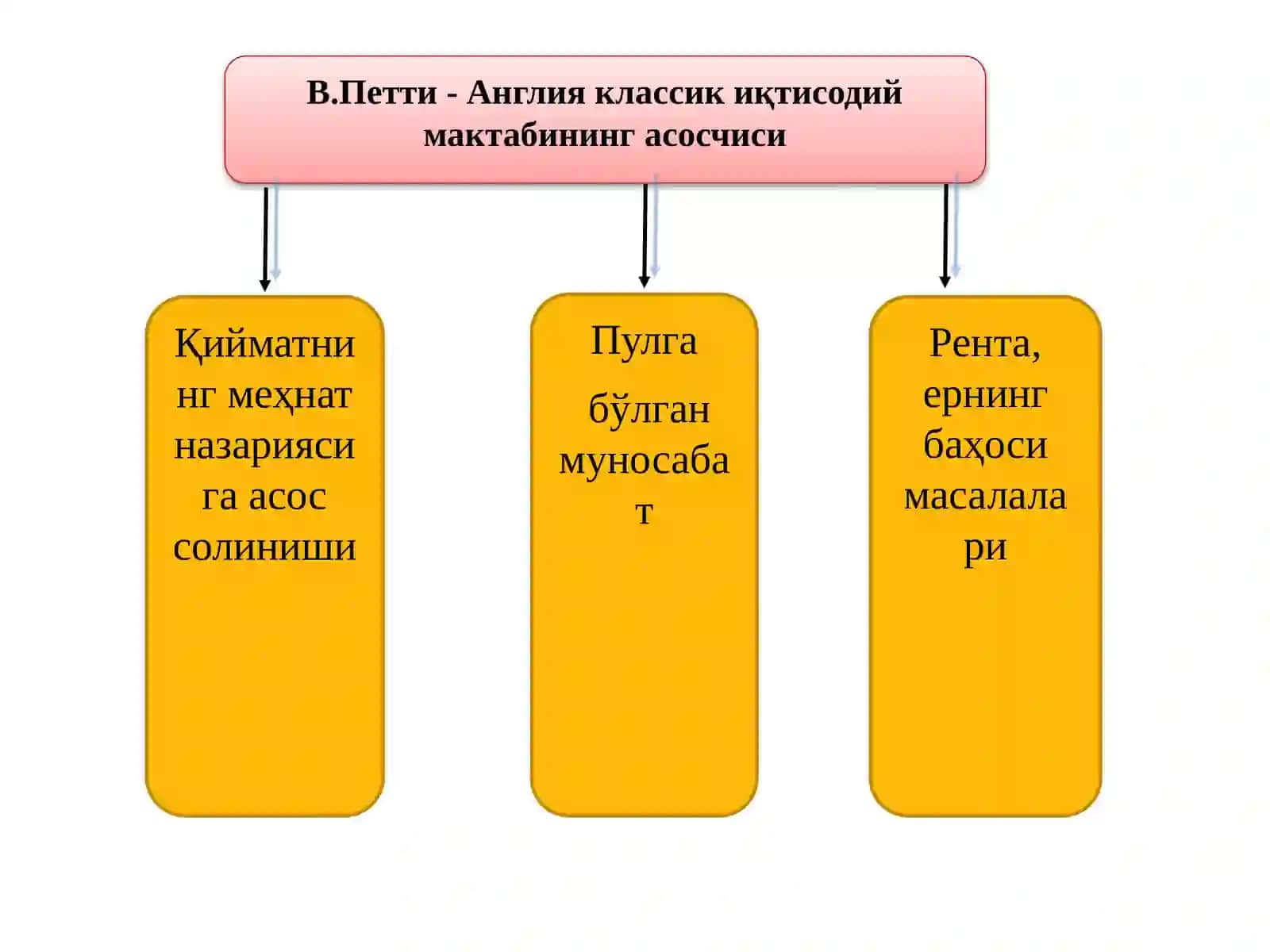 Классик сиёсий иқтисод 4