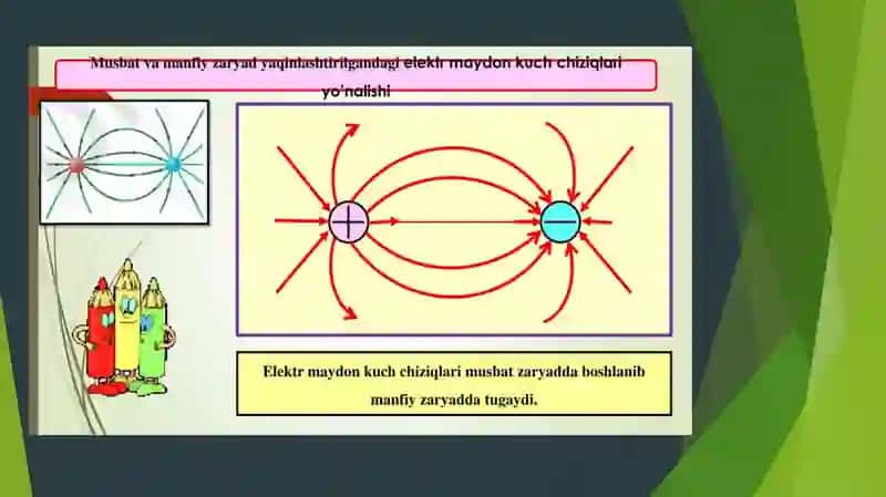Elektr vz magnit maydonlari va ularning tirik organizmga ta’siri. Elektrografiya usullarini fizik asoslarini o’rganish (EKG, EEG, EMG) 4