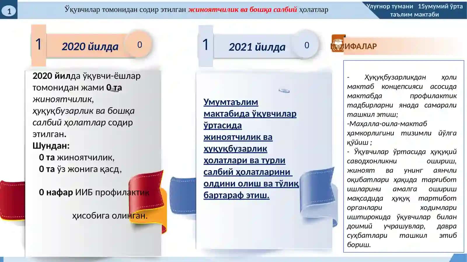 2021 йилда Улуғнор туманидаги 15-умумтаълим мактабида маънавий-маърифий ишлар бўйича эришиладиган мақсадли кўрсаткичлар (ИНДИКАТОРЛАР) тўғрисида 4