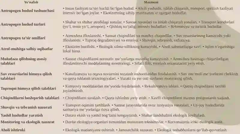 ANTROPOGEN HUDUD TUSHUNCHASI VA BUNDAY HUDUDLARDAATROF-MUHITNI MUHOFAZA QILISH TALABLARI 4
